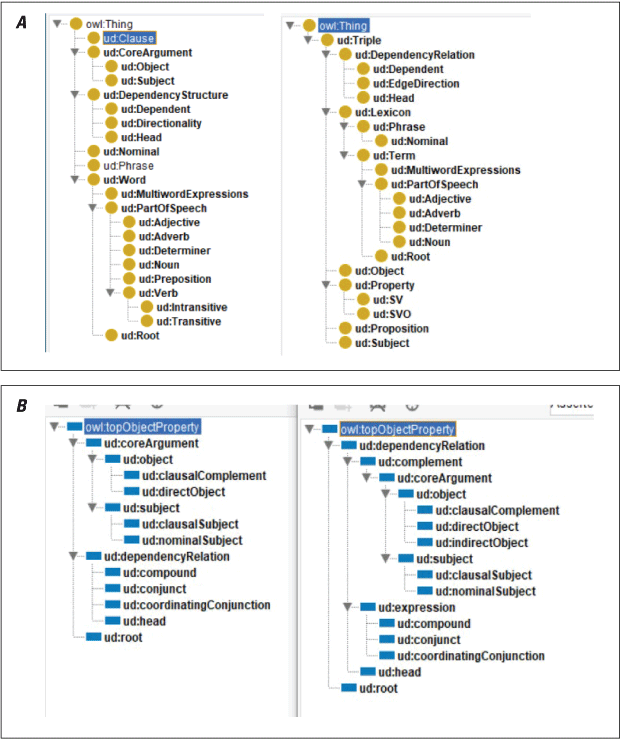Alternative (alt) text for figure 2. Graphs of object classes and dependency relation
                        properties in a nested schema structure.