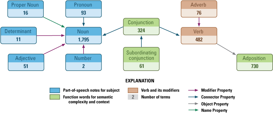 Alternative (alt) text for figure 3. General part-of-speech dependencies are diagrammed
                           in different colors to represent different parts, with arrows showing relations.