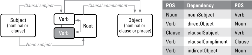Alternative (alt) text for figure 4. A diagram with circles and arrows for dependency
                           rules and a table with the range of potential data values for those rules.