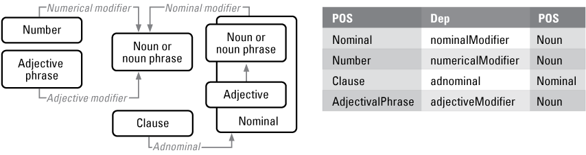 Alternative (alt) text for figure 5. A diagram with circles and arrows for dependency
                           rules and a table with the range of potential data values for those rules.