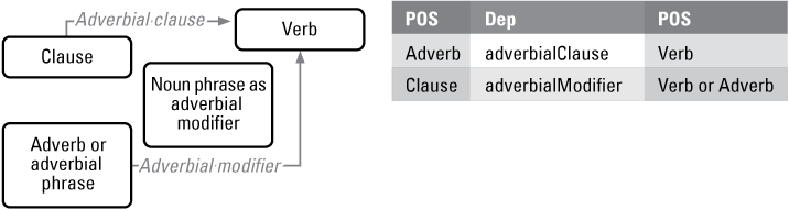 Alternative (alt) text for figure 6. A diagram with circles and arrows for dependency
                           rules and a table with the range of potential data values for those rules.