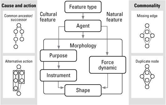 Alternative (alt) text for figure 7. Concepts, which are circled, are connected by
                           arrows to other concepts.