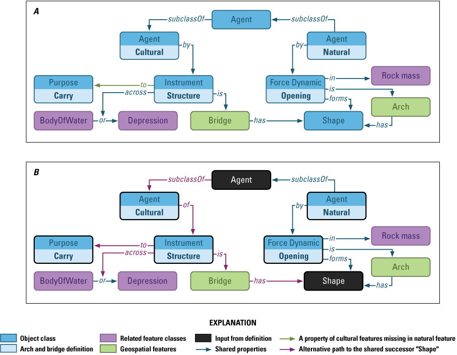 Alternative (alt) text for figure 8: Two flow charts show relationships among concepts
                           using arrows. 