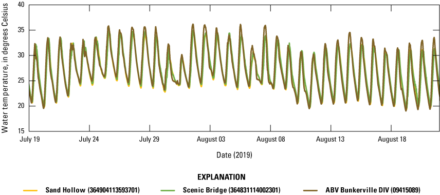 4. Water temperatures have a strong diel variation and vary from day to day.