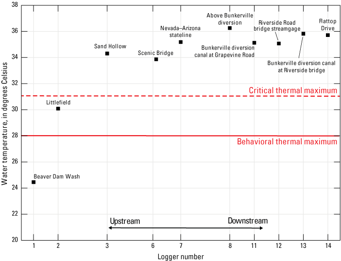 5. All the temperatures downstream from Littlefield exceed the CTM by more than 2
degrees Celsius.