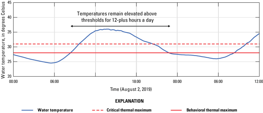 6. Temperatures remained elevated above the behavioral thermal maximum for more than
12 hours.