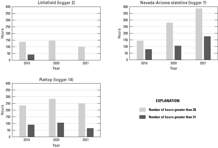7. Temperatures at Littlefield often exceeded the behavioral thermal maximum, and
temperatures at NV-AZ Stateline and Flattop often exceeded the critical thermal maximum.