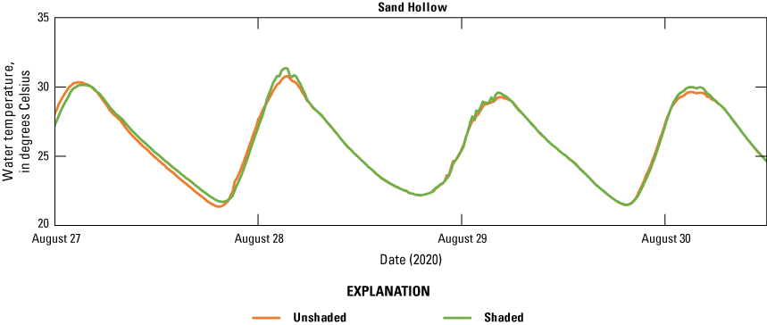 8. There are very minor differences between the shaded and unshaded temperatures.