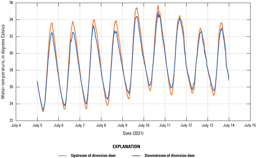 9. Temperatures below the diversion dam have slightly lower daily maxima and slightly
higher daily minima.