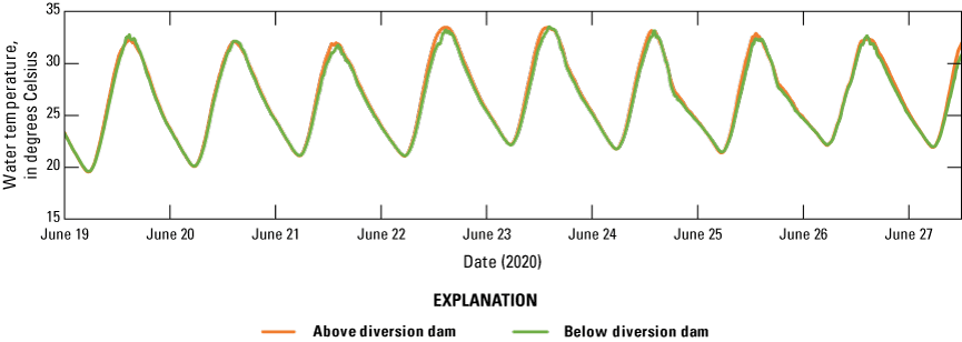 10. There are very minor differences between the upstream and the downstream temperature
records.