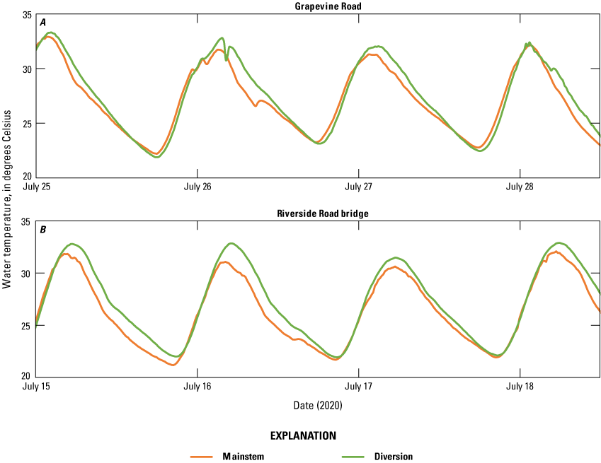 11. Both diversion canals have slightly higher daily maxima than the mainstream temperatures.