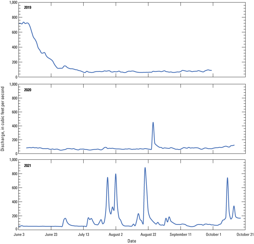 12. In 2019, there are no discharge peaks after the end of spring runoff. In 2020,
there is one monsoon peak. In 2021, there are at least eight monsoon peaks.