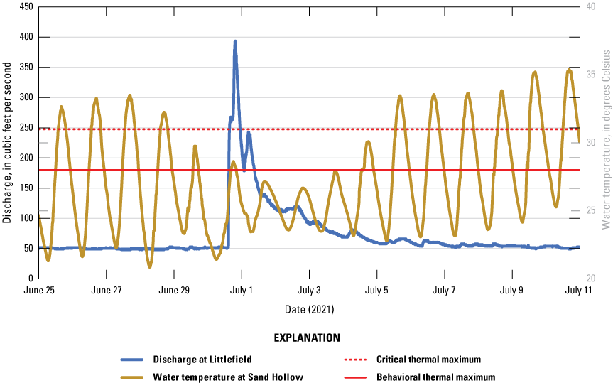 13. Water temperatures drop during the monsoon peak but return to their previous levels
a few days later.
