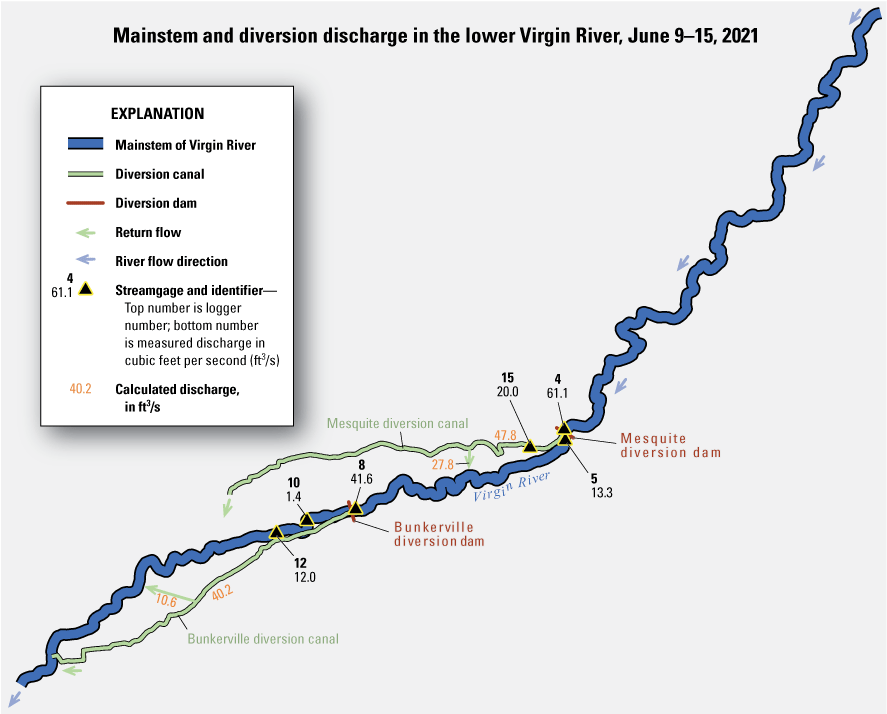 14. The flow of water in the mainstem of the Virgin River is 61.1 cubic feet per second
above the Mesquite diversion but decreases as flow is diverted until it is 1.4 cubic
feet per second below the Bunkerville diversion.