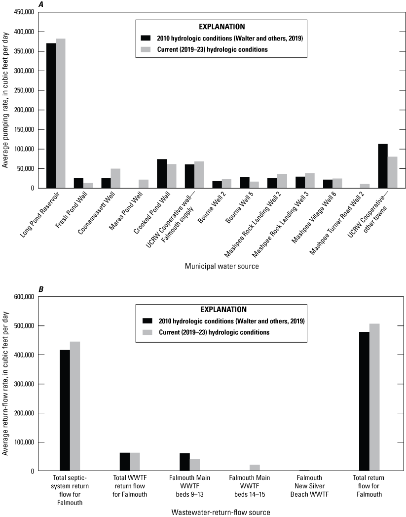 Groundwater withdrawal is highest at Long Pond Reservoir, while septic systems have
                        the highest wastewater return flow rates.