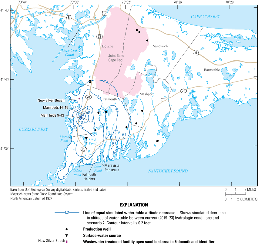 In scenario 2, water-table decreases occur over a larger area in Falmouth, peaking
                        at 1.3 feet near the Main Wastewater Facility.