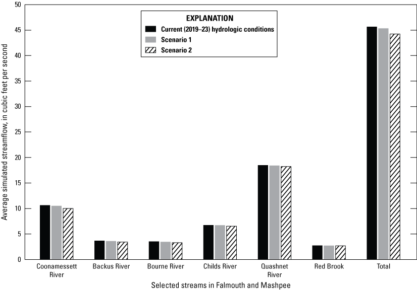 Streamflow decreased slightly in six streams from 2019–23 to scenarios 1 and 2, with
                        the largest drops in scenario 2.