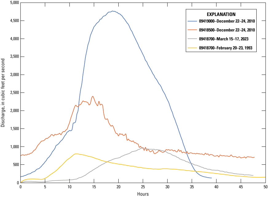 4. Observed hydrographs for selected floods