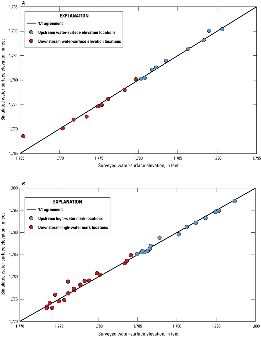 5. Simulated versus surveyed water-surface elevations for near base flow and high
                        flow conditions along Meadow Valley Wash at Stuart Ranch.