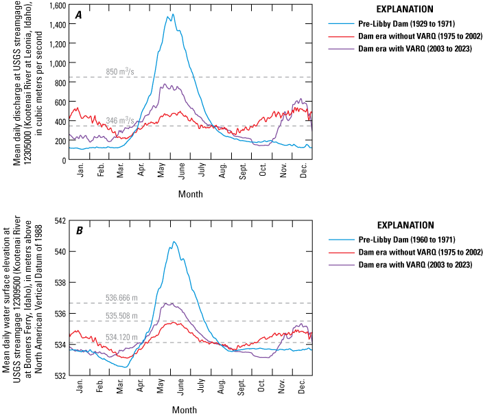 Flow regulation at Libby Dam has decreased discharge and water-surface elevation in
the study reach during spring and summer but increased discharge and water-surface
elevation in the study reach during fall and winter