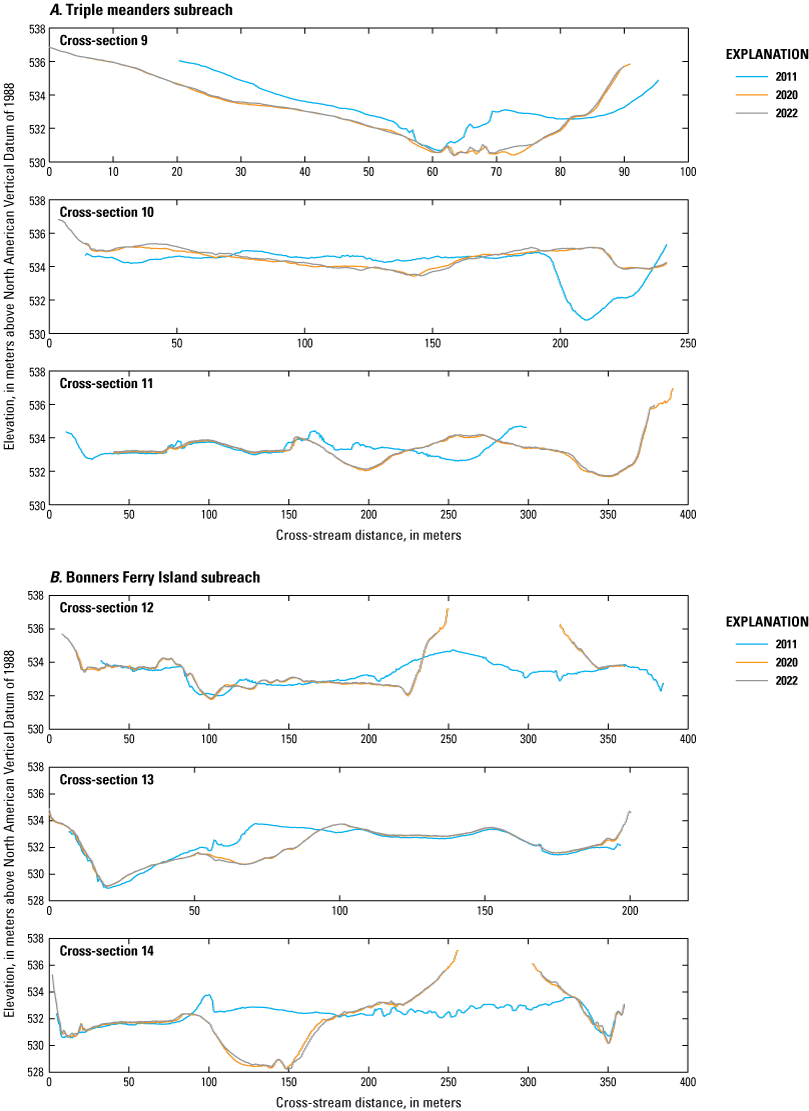 Construction of restoration treatments resulted in large changes in many monitoring
cross-sections between 2011 and 2020. Changes were smaller between 2020 and 2022