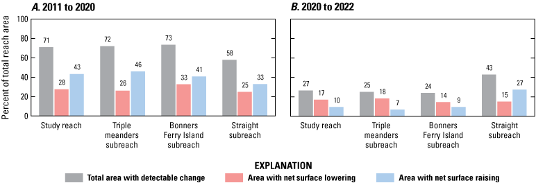 Total area with detectable elevation change was greater between 2011 and 2020 than
2020 and 2022. Surfaces rose more between 2011 and 2020, but more surfaces lowered
between 2020 and 2022
