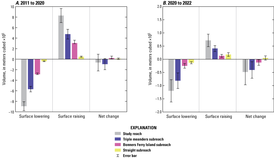 Estimates of net volumetric change were mostly indeterminant or small