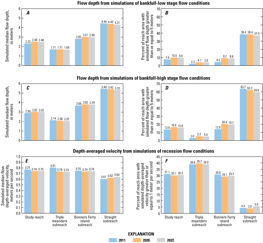 Hydraulic simulations show that restoration treatments resulted in generally small
change in median flow depth and velocity as well as reach area exceeding target depth
and velocity