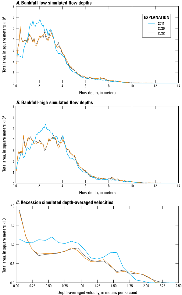Shallow and deep areas increased during bankfull flow conditions and areas of slow
and faster velocities increased during recession flow conditions