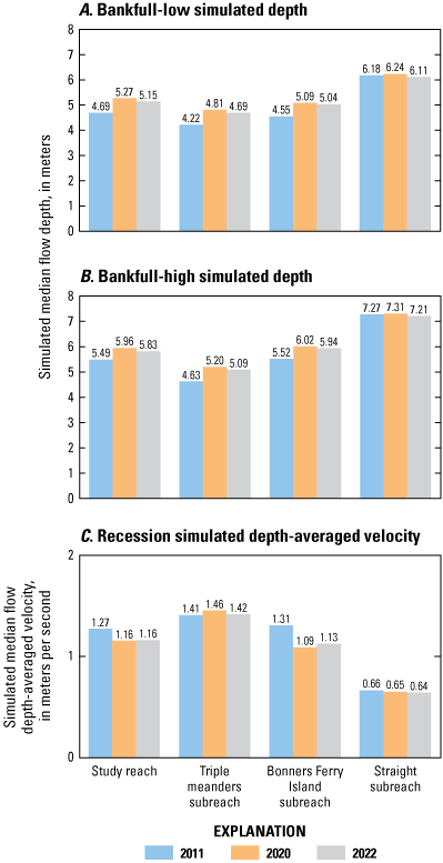 Hydraulic simulations showed that restoration treatments increased flow depth along
the thalweg in bankfull flow conditions but changes in thalweg velocity during recession
flow conditions were mixed