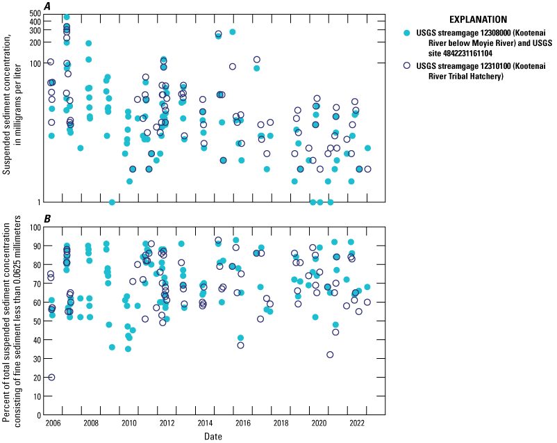 Suspended sediment concentration and percent fines are generally similar in samples
upstream and downstream from the study reach between 2006 and 2023