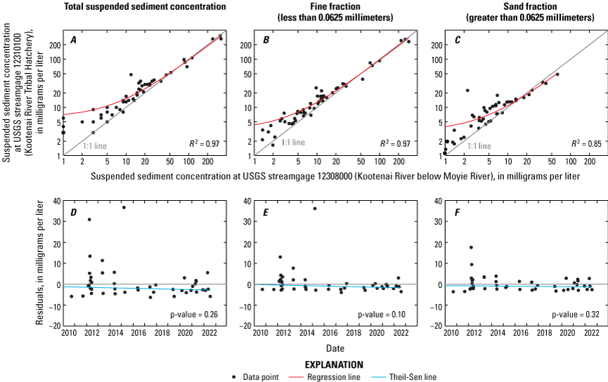 Paired samples collected upstream and downstream from the study reach suggest no statistically
significant change in suspended sediment entrainment from 2010 to 2023