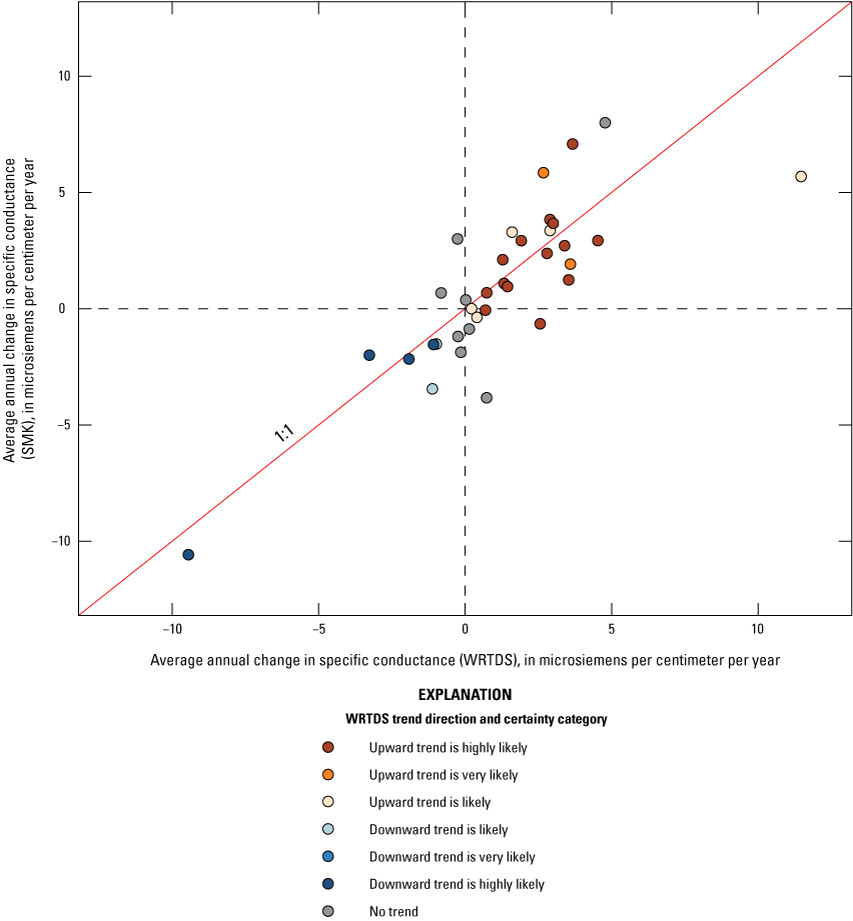 Change estimates for the two analysis methods generally match.