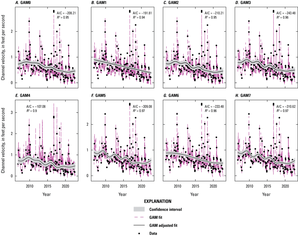 Different generalized additive model forms exhibit various levels of trend non-linearity.
