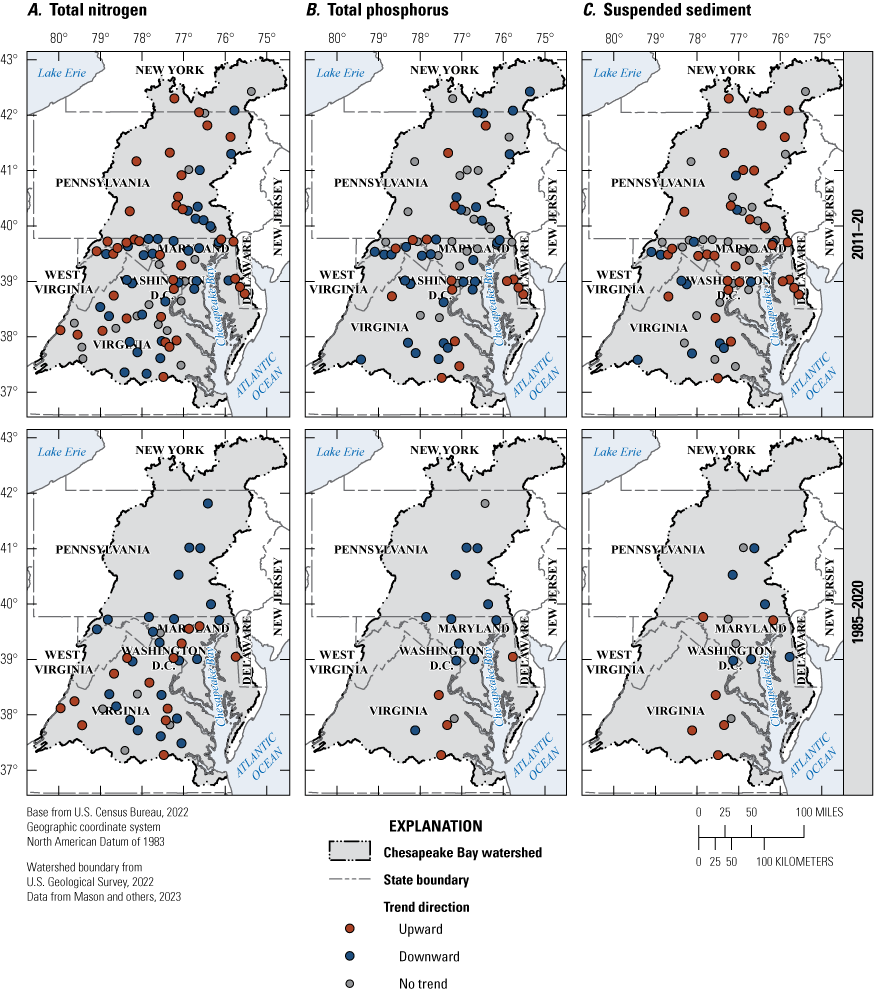 Increasing and decreasing trends are distributed evenly across the watershed with
more 10-year trend sites than 36-year trend sites.