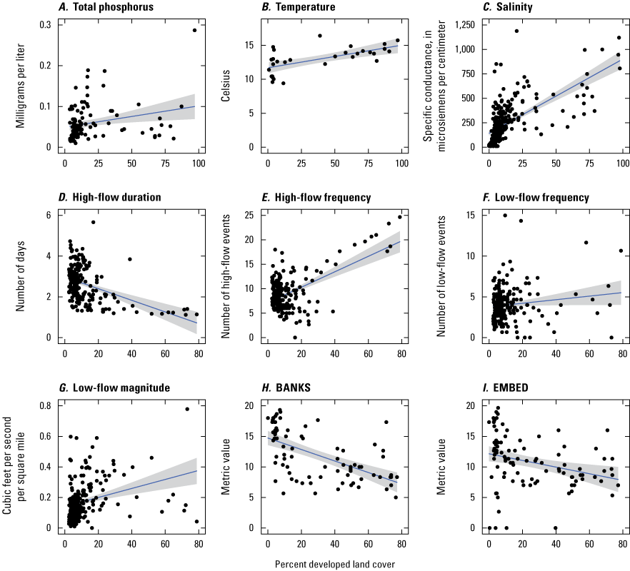 Higher percentages of developed land cover are associated with poorer indicator metric
values.