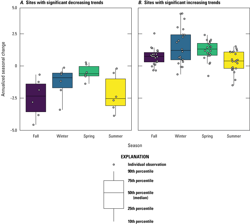 Sites with significant decreasing trends had the greatest change in summer and fall
while sites with increasing trends had the greatest change in spring and winter.