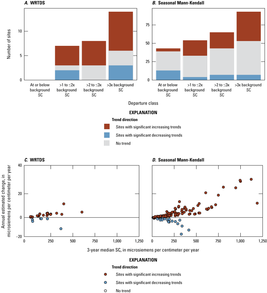 Of the sites with significant trends, sites with high 3-year median SC all had increasing
trends and also had the greatest annual changes in SC.