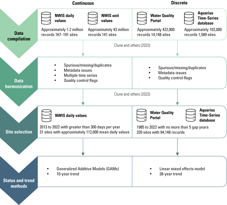 Continuous data was compiled from NWIS and discrete data was compiled from WQP and
Aquarius; both datasets were screened for spurious data and quality control flags.