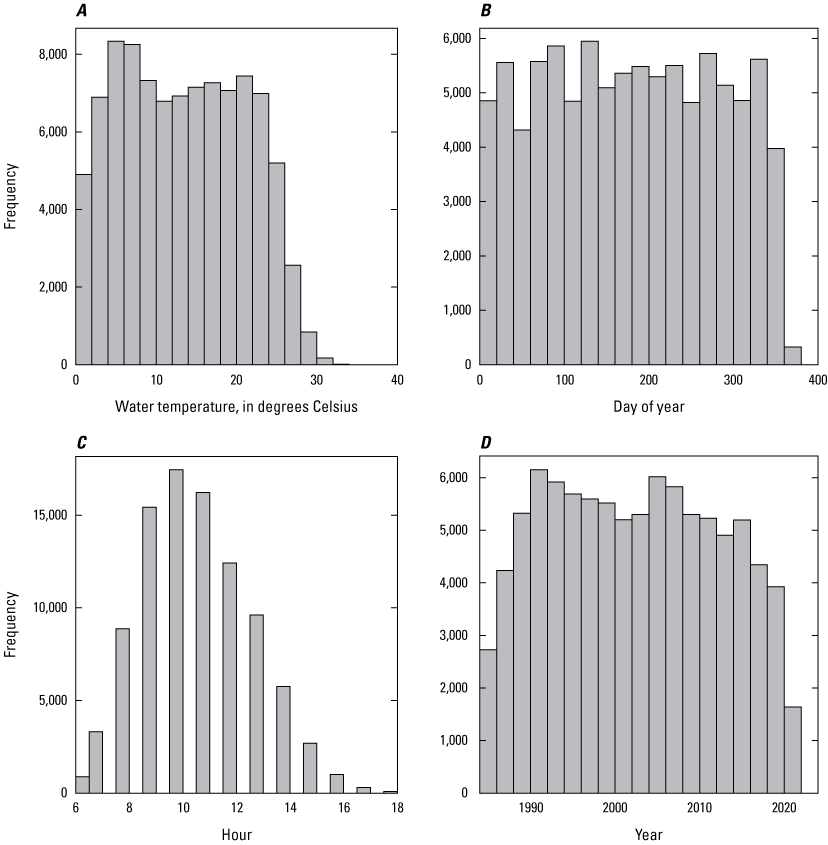 Discrete temperature data ranges from 0 to 30 °C and is relatively evenly distributed
across years and day of year. Most samples were collected between 10 am and 12pm.
The discrete temperature site list is available in Boyle and others (2025), and discrete
temperature observation data are from Clune and others (2023).