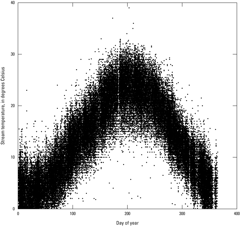 Water temperature follows a seasonal pattern, peaking around day 200 of the calendar
year. The discrete temperature site list is available in Boyle and others (2025),
and discrete temperature observation data are from Clune and others (2023).