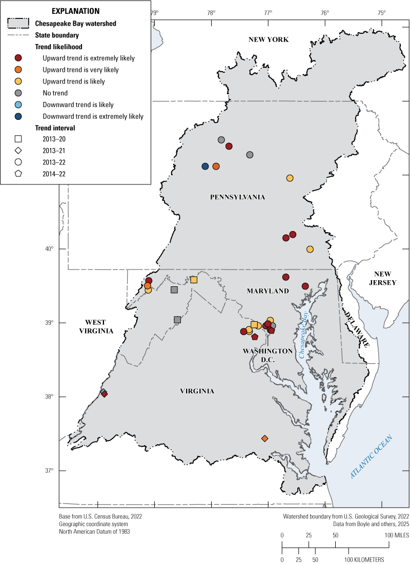 Only two sites in the far western portion of the Chesapeake Bay watershed had decreasing
trends. All other sites have increasing or no trend.