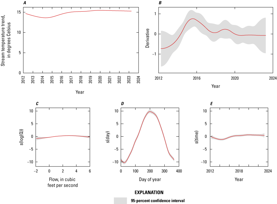 GAM output shows a slight increasing trend in temperature over years. Smooth functions
reveal a minor influence of increasing flow and a strong seasonal influence resulting
in ~20 °C variation.