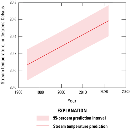 There is a gradual linear increase in water temperature from around 20.1 degrees in
1980 to around 20.6 degrees in 2020.