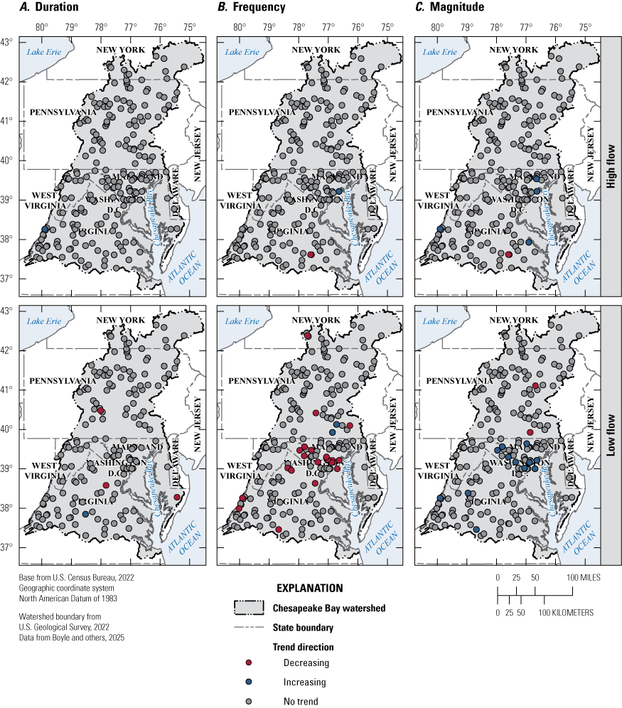Very few sites have significant trends, but the greater Washington, D.C., area has
a cluster of sites with decreasing low flow magnitude and increasing low flow frequency.
