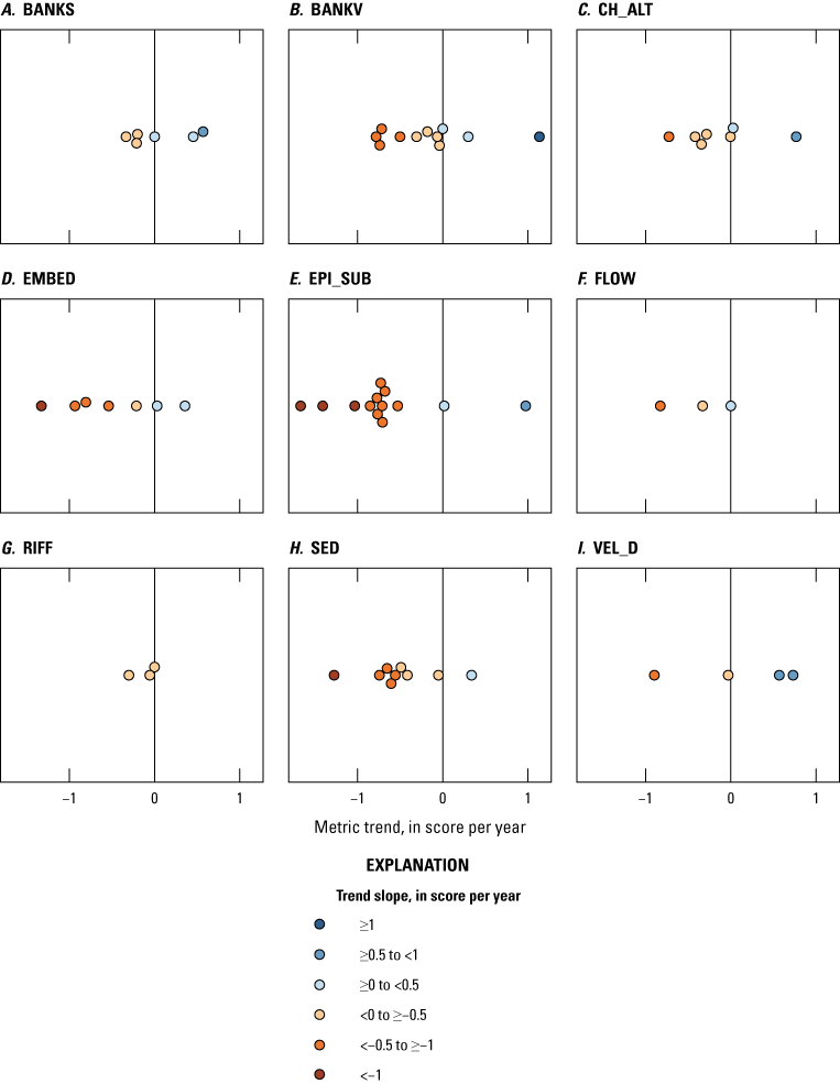 Most strong trends for each habitat metric are decreasing trends.