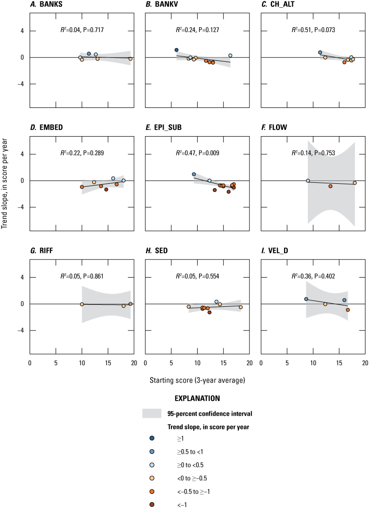 Epifaunal substrate had higher-quality sites more likely to experience negative trends.