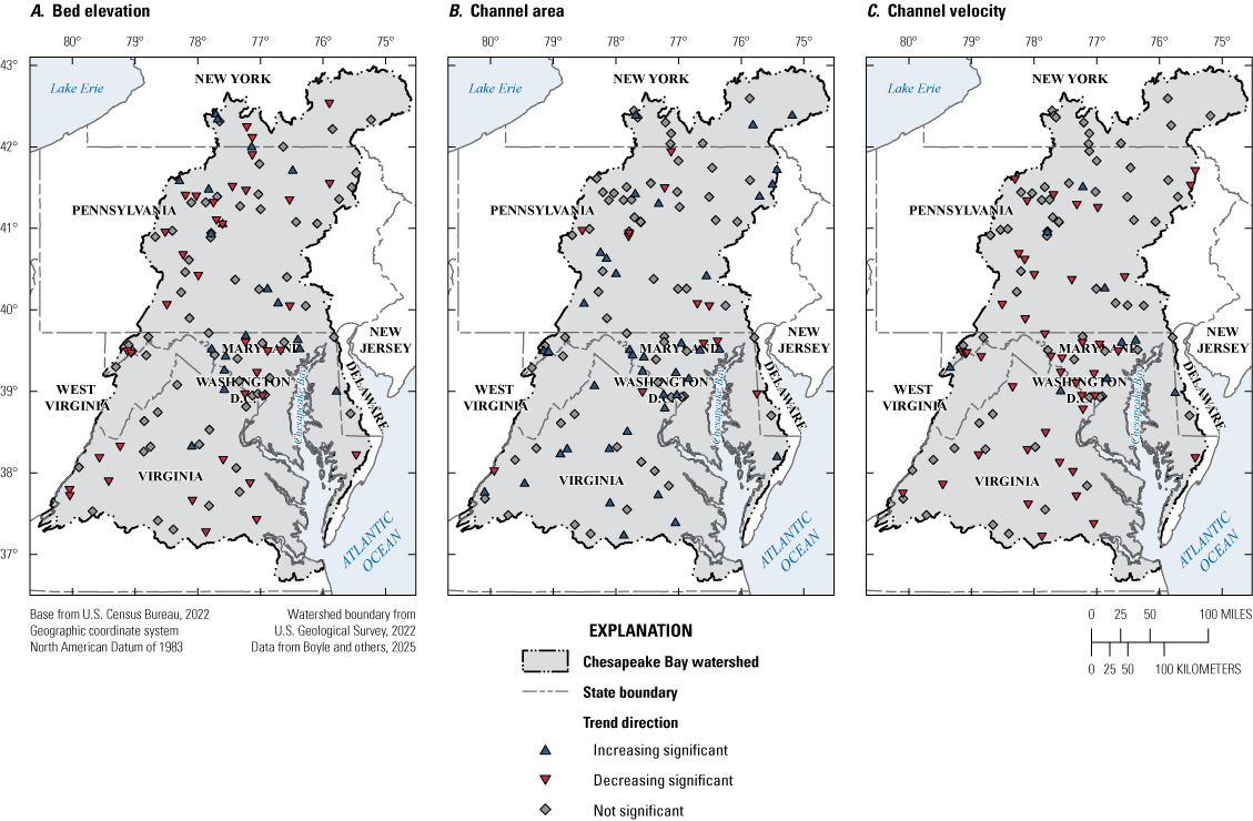 There are many sites with decreasing trends in channel velocity distributed across
the entire Chesapeake Bay watershed.
