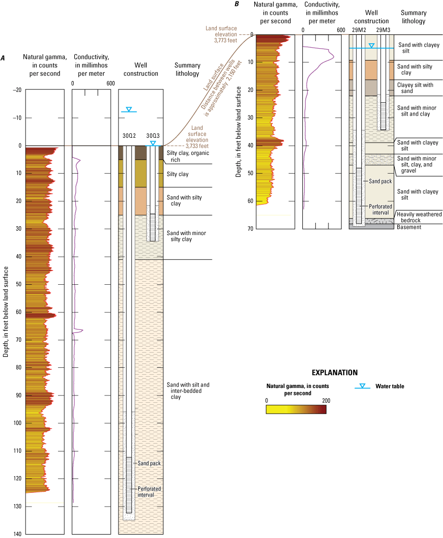 8. Lithology and well construction information at monitoring sites.