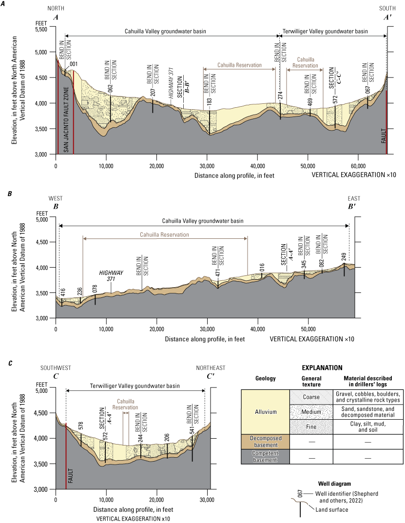 10. The geologic framework model shows that the alluvium is thickest to the northeast.